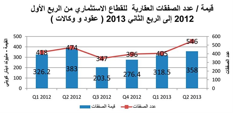 «الدولي»: ارتفاع قيمة العقارية المتداولة بـ 18?4%خلال الربع الثاني  لتسجل 1?01 مليار دينار موزعة على 2.307 صفقات