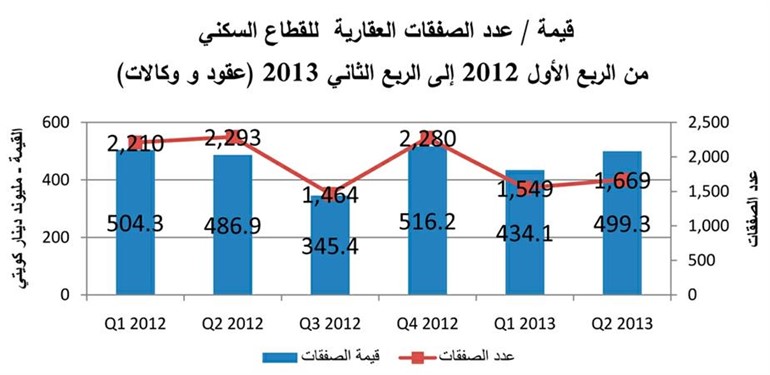 «الدولي»: ارتفاع قيمة العقارية المتداولة بـ 18?4%خلال الربع الثاني  لتسجل 1?01 مليار دينار موزعة على 2.307 صفقات