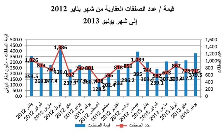 «الدولي»: ارتفاع قيمة العقارية المتداولة بـ 18?4%خلال الربع الثاني  لتسجل 1?01 مليار دينار موزعة على 2.307 صفقات
