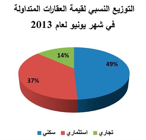 «الدولي»: ارتفاع قيمة العقارية المتداولة بـ 18?4%خلال الربع الثاني  لتسجل 1?01 مليار دينار موزعة على 2.307 صفقات