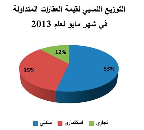 «الدولي»: ارتفاع قيمة العقارية المتداولة بـ 18?4%خلال الربع الثاني  لتسجل 1?01 مليار دينار موزعة على 2.307 صفقات