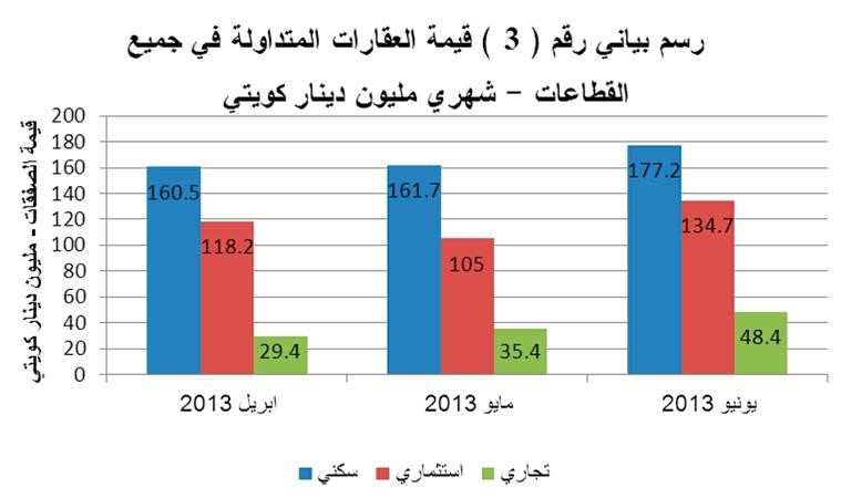 «الدولي»: ارتفاع قيمة العقارية المتداولة بـ 18?4%خلال الربع الثاني  لتسجل 1?01 مليار دينار موزعة على 2.307 صفقات