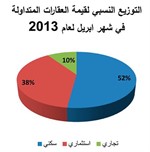 «الدولي»: ارتفاع قيمة العقارية المتداولة بـ 18?4%خلال الربع الثاني  لتسجل 1?01 مليار دينار موزعة على 2.307 صفقات
