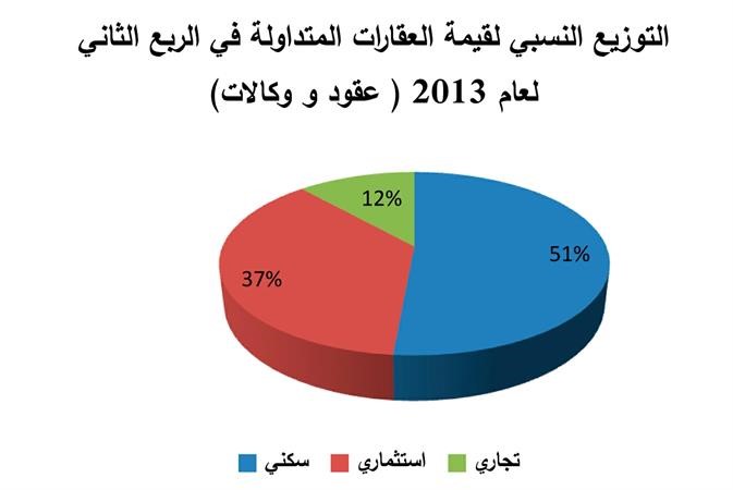 «الدولي»: ارتفاع قيمة العقارية المتداولة بـ 18?4%خلال الربع الثاني  لتسجل 1?01 مليار دينار موزعة على 2.307 صفقات