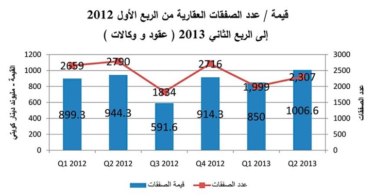 «الدولي»: ارتفاع قيمة العقارية المتداولة بـ 18?4%خلال الربع الثاني  لتسجل 1?01 مليار دينار موزعة على 2.307 صفقات