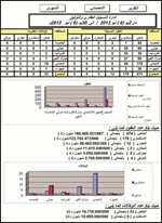تداول 474 عقاراً خاصاً بقيمة 166 مليون دينار و178 عقاراً استثمارياً بـ 123 مليوناً في يونيو الماضي