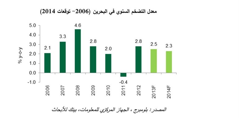 «بيتك للأبحاث»: تراجع التضخم البحريني في يونيو إلى 3.3%