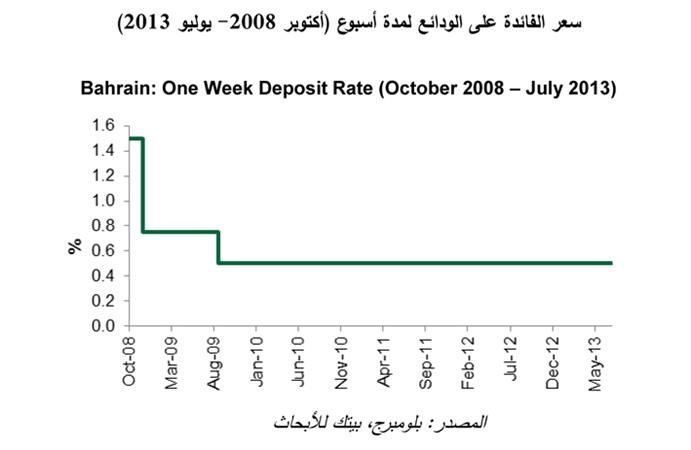«بيتك للأبحاث»: تراجع التضخم البحريني في يونيو إلى 3.3%