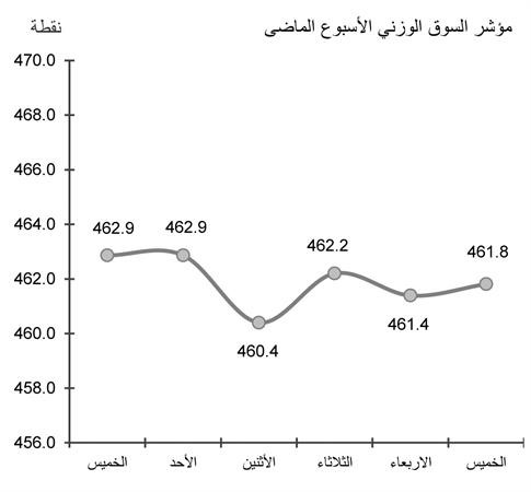 نشاط مضاربي على الأسهم الرخيصة وخمول على «القيادية»