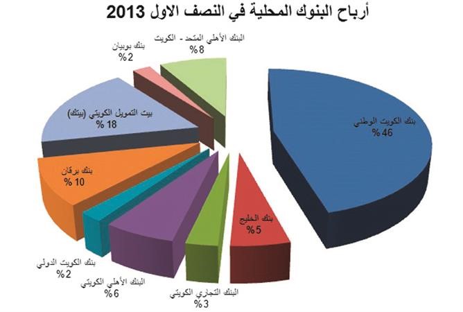«الوطني» يستحوذ على 46% من أرباح البنوك في النصف الأول