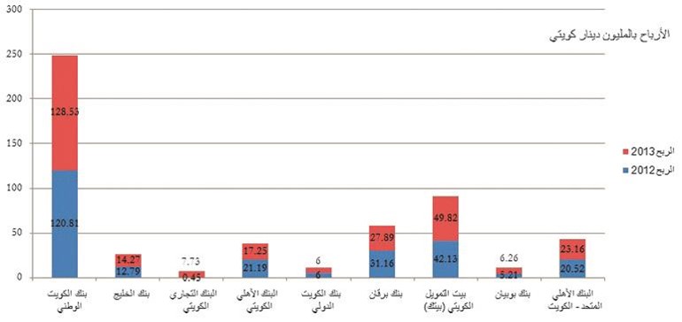 «الوطني» يستحوذ على 46% من أرباح البنوك في النصف الأول
