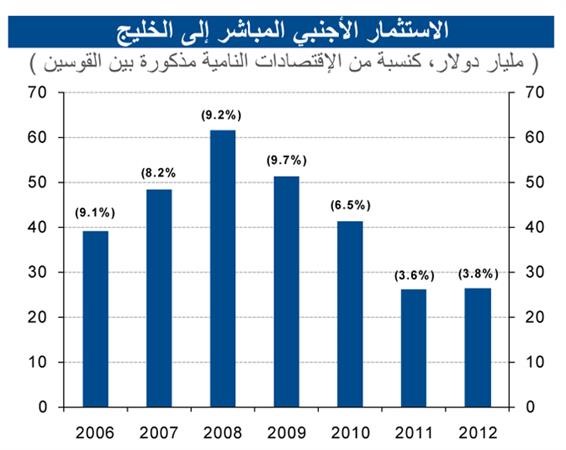 «الوطني»: تضاعف حجم الاستثمار الأجنبي في الكويت إلى 1.9 مليار دولار في 2012