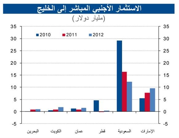 «الوطني»: تضاعف حجم الاستثمار الأجنبي في الكويت إلى 1.9 مليار دولار في 2012