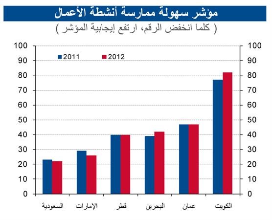«الوطني»: تضاعف حجم الاستثمار الأجنبي في الكويت إلى 1.9 مليار دولار في 2012