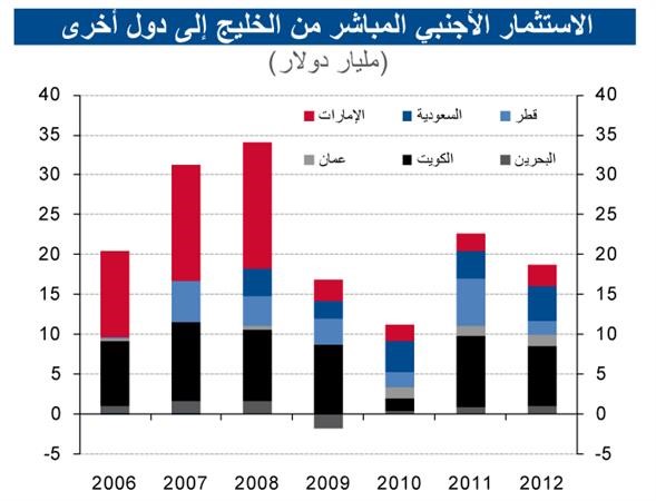 «الوطني»: تضاعف حجم الاستثمار الأجنبي في الكويت إلى 1.9 مليار دولار في 2012