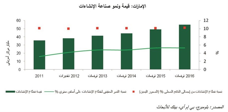 «بيتك للأبحاث»:30 مليار دولار حجم المشاريع بالإمارات