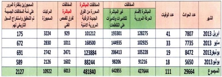 احصائية بعدد الحوادث والوفيات والمخالفات المباشرة وغير المباشرة والمركبات المحجوزة والمخالفين المحجوزين بتوقيف المرور على ذمة المخالفات الجسيمة