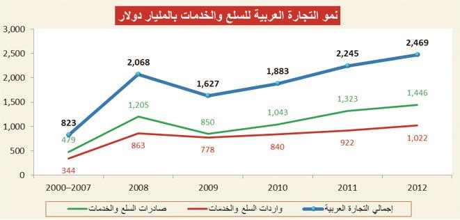 «ضمان الاستثمار»: 105 مليارات دولار حجم التجارة العربية  البينية السلعية لعام 2012 منها 43.7% بين دول الخليج