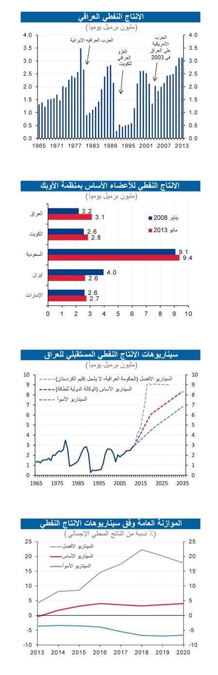«الوطني»: إنتاج العراق النفطي ارتفع بنسبة 40% خلال السنوات الخمس الماضية ليصل إلى 3 ملايين برميل يومياً