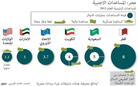 إرسال شحنتي الغاز القطري الـ3 والـ4 لمصر