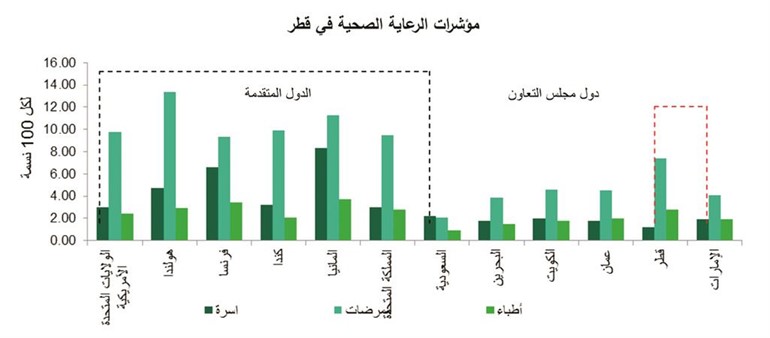 «بيتك للأبحاث»: نظرة إيجابية لقطاع الرعاية الصحية في قطر