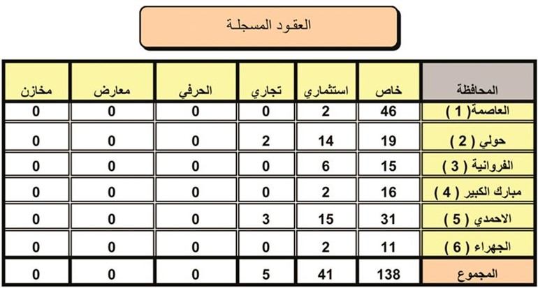 تداول 138 عقاراً خاصاً بقيمة 51 مليون دينار و41 عقاراً استثمارياً بـ 52 مليوناً