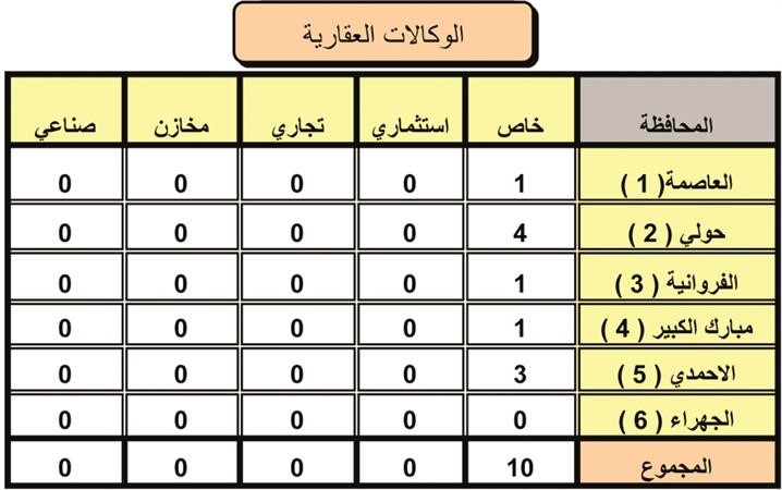 تداول 138 عقاراً خاصاً بقيمة 51 مليون دينار و41 عقاراً استثمارياً بـ 52 مليوناً