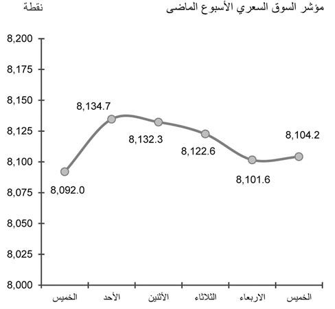 «فتور» التداولات وراء تذبذب السوق وتماسك المؤشرات
