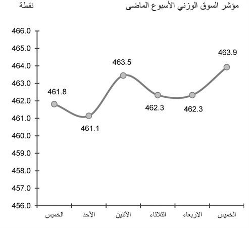«فتور» التداولات وراء تذبذب السوق وتماسك المؤشرات