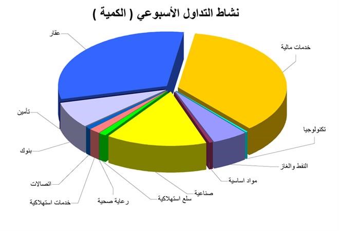 «بيان»: السوق لايزال يعاني من انخفاض مستويات السيولة عن معدلاتها الطبيعية