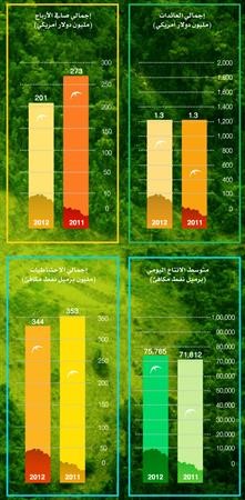 1.3 مليار دولار عائدات «كوفبيك» في 2012 بمستوى إنتاج بلغ 75.7 ألف برميل