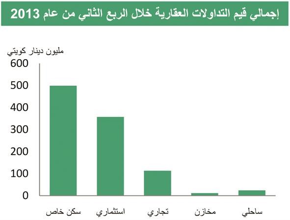 «بيتك»: ارتفاع مبيعات العقار في الربع الثاني متخطية حاجز المليار دينار
