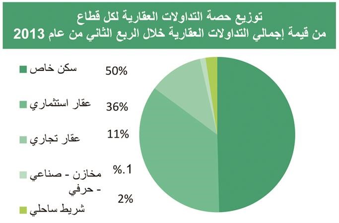 «بيتك»: ارتفاع مبيعات العقار في الربع الثاني متخطية حاجز المليار دينار
