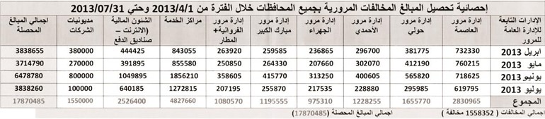 جدول يوضح المبالغ التي ضخت في خزينة الدولة خلال الاربعة اشهر الماضية جراء ارتكاب مخالفات مرورية﻿
