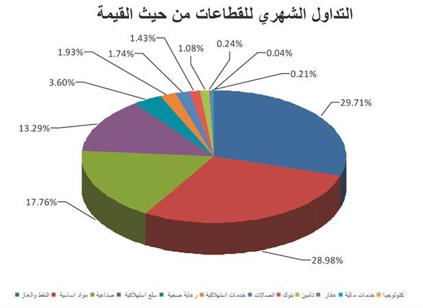 «بيان»: خسائر مؤشرات البورصة إثر الضغوط البيعية التي طالت العديد من الأسهم خلال أغسطس