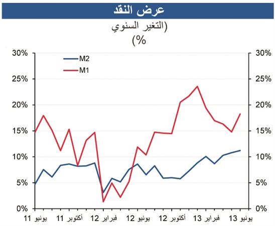«الوطني»: استقرار نمو الائتمان في يونيو الماضي مدعوماً بزيادة الاقتراض الاستهلاكي والمقسط