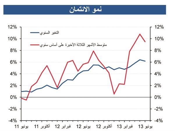 «الوطني»: استقرار نمو الائتمان في يونيو الماضي مدعوماً بزيادة الاقتراض الاستهلاكي والمقسط