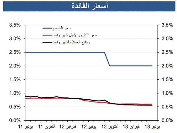 «الوطني»: استقرار نمو الائتمان في يونيو الماضي مدعوماً بزيادة الاقتراض الاستهلاكي والمقسط