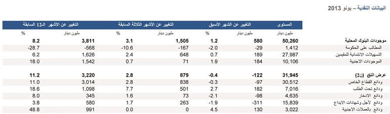 البيانات النقدية - يونيو 2013﻿