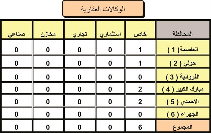 تداول 87 عقاراً خاصاً بـ 31 مليون دينار و33 استثمارياً بـ  22 مليوناً