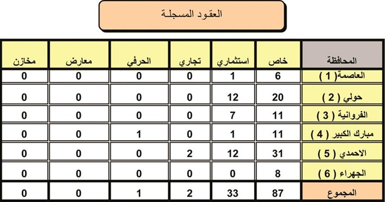 تداول 87 عقاراً خاصاً بـ 31 مليون دينار و33 استثمارياً بـ  22 مليوناً