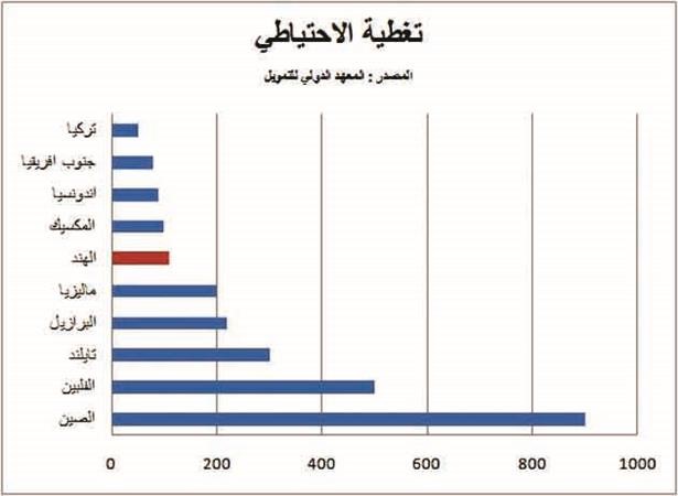شكل يبين دول الاسواق الناشئة وتغطية الاحتياطي فيها