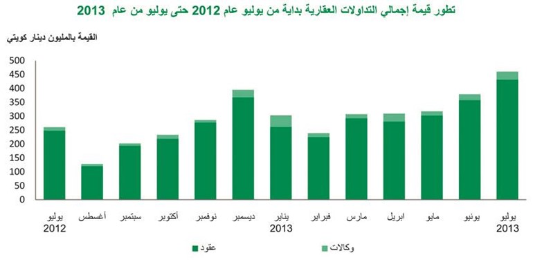 «بيتك»: ارتفاع التداولات العقارية خلال يوليو لتسجل أعلى قيمة في 2013