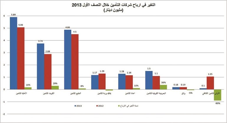 18.7 مليون دينار إجمالي أرباح قطاع التأمين في النصف الأول