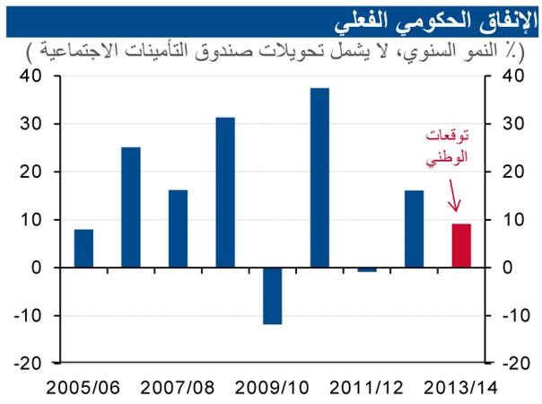 «الوطني»: 19.3 مليار دينار إجمالي الإنفاق الحكومي في 2012/2013