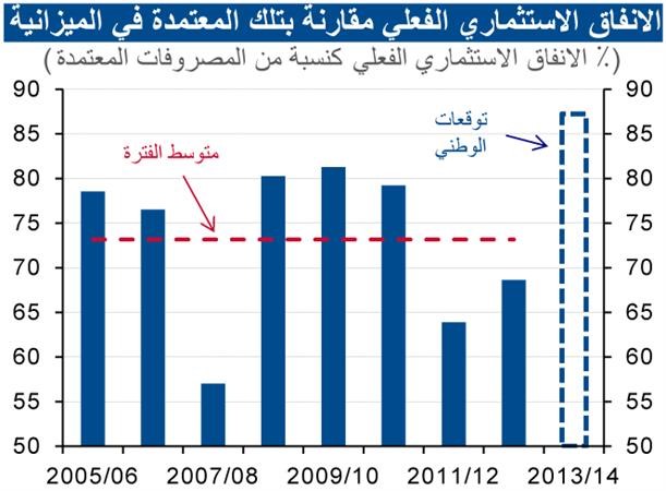 «الوطني»: 19.3 مليار دينار إجمالي الإنفاق الحكومي في 2012/2013