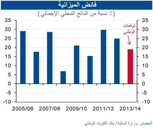 «الوطني»: 19.3 مليار دينار إجمالي الإنفاق الحكومي في 2012/2013
