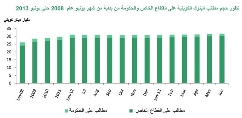 «بيتك»: تراجع إجمالي الودائع الحكومية والقطاع الخاص في يونيو بنحو 0.5%