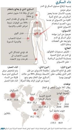 عقار«أنونجليزا» الجديد لمرضي السكري آمن على القلب وسلامته