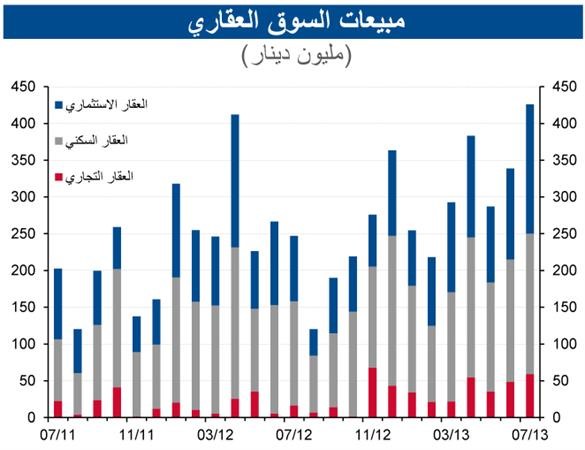 «الوطني»: زيادة المبيعات العقارية في يوليو بـ 72% لتصل إلى 426 مليون دينار
